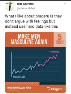 A tweet by "@classiclib3ral" saying "What I ike about prageru is they don't argue with feelings but instead use hard data like this" With an ominous graph saying "MAKE MEN MASCULINE AGAIN" and a weird line graph showing that men have become feminine or some shit idk.